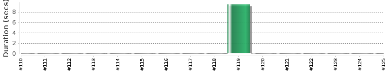 [Method Execution Trend Chart]