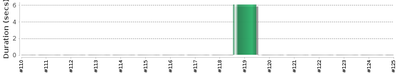 [Method Execution Trend Chart]
