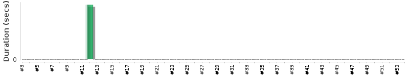 [Method Execution Trend Chart]