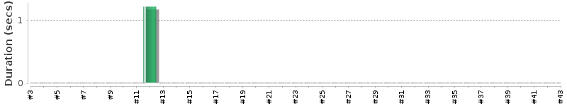 [Method Execution Trend Chart]