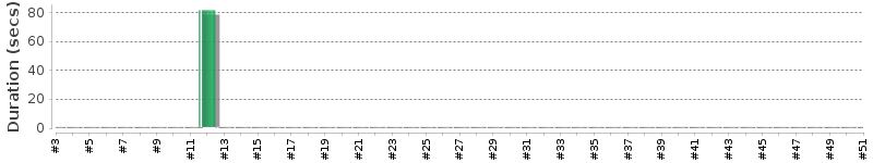 [Method Execution Trend Chart]