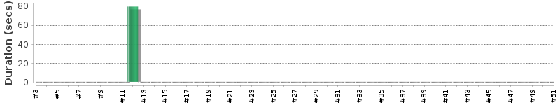 [Method Execution Trend Chart]