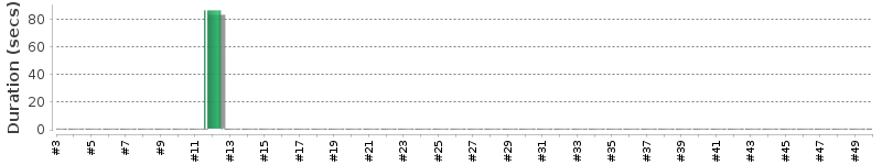 [Method Execution Trend Chart]