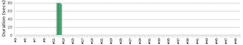 [Method Execution Trend Chart]