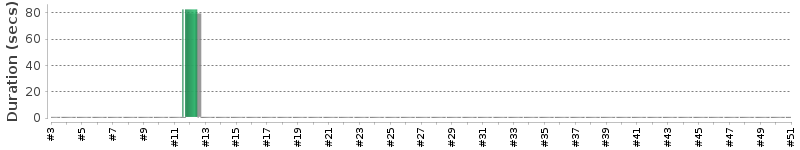 [Method Execution Trend Chart]