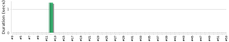 [Method Execution Trend Chart]