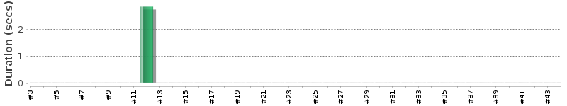 [Method Execution Trend Chart]