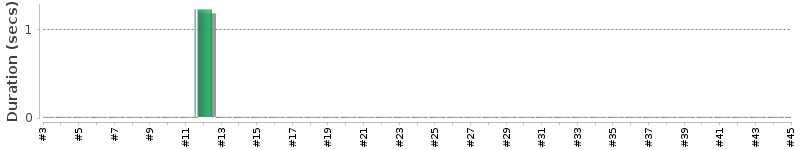 [Method Execution Trend Chart]