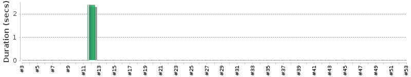 [Method Execution Trend Chart]