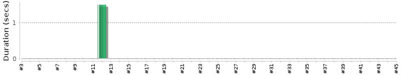 [Method Execution Trend Chart]