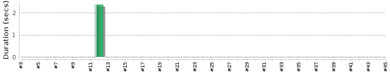 [Method Execution Trend Chart]