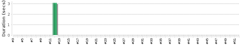 [Method Execution Trend Chart]