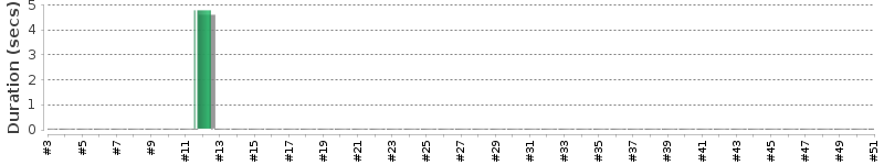 [Method Execution Trend Chart]