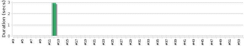 [Method Execution Trend Chart]