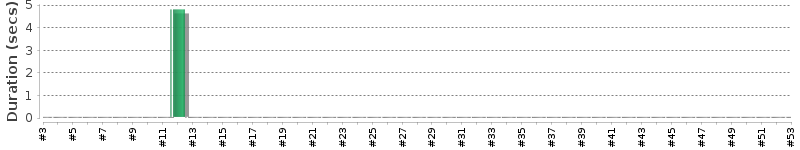 [Method Execution Trend Chart]