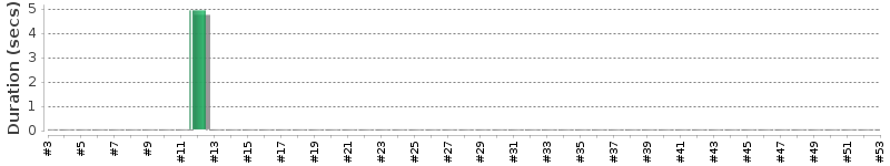 [Method Execution Trend Chart]