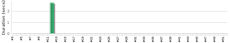 [Method Execution Trend Chart]