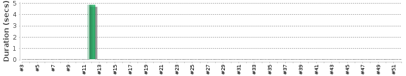 [Method Execution Trend Chart]