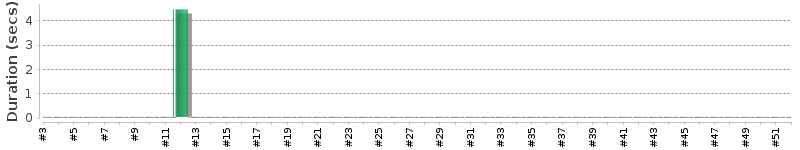 [Method Execution Trend Chart]