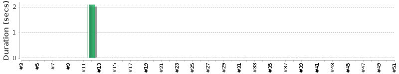 [Method Execution Trend Chart]