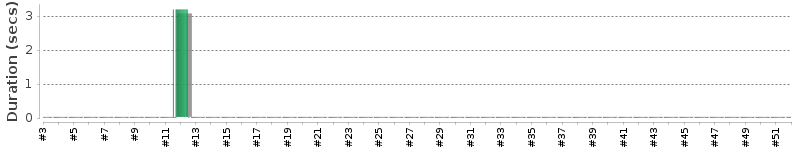 [Method Execution Trend Chart]