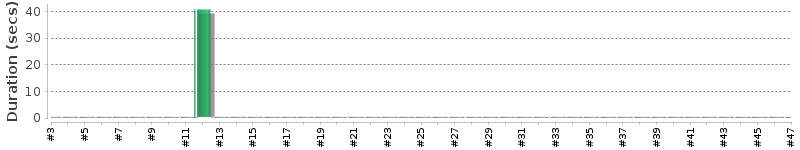 [Method Execution Trend Chart]