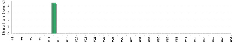 [Method Execution Trend Chart]