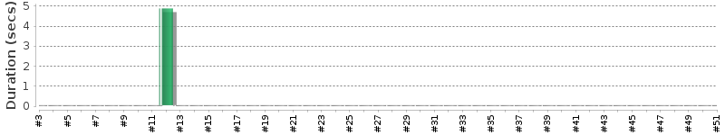 [Method Execution Trend Chart]