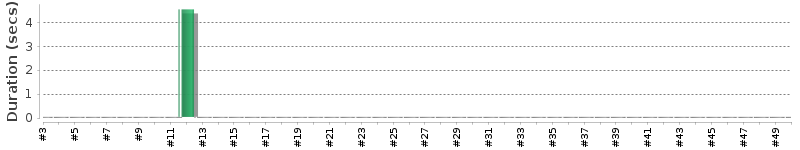 [Method Execution Trend Chart]