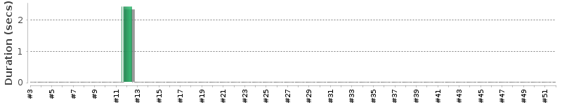 [Method Execution Trend Chart]