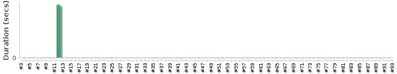[Method Execution Trend Chart]