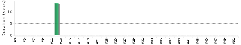 [Method Execution Trend Chart]