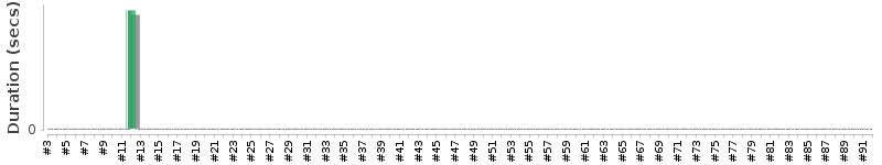 [Method Execution Trend Chart]