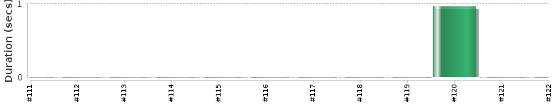 [Method Execution Trend Chart]