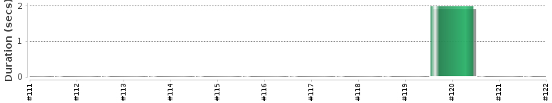 [Method Execution Trend Chart]