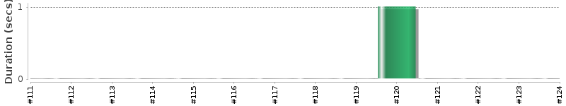 [Method Execution Trend Chart]