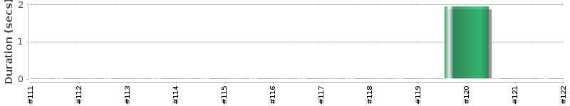 [Method Execution Trend Chart]