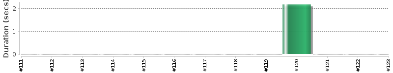 [Method Execution Trend Chart]