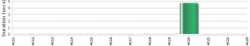 [Method Execution Trend Chart]