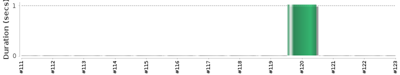 [Method Execution Trend Chart]