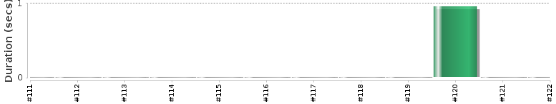 [Method Execution Trend Chart]