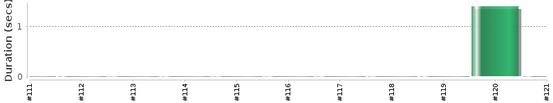[Method Execution Trend Chart]