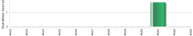 [Method Execution Trend Chart]