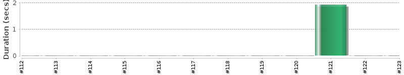 [Method Execution Trend Chart]