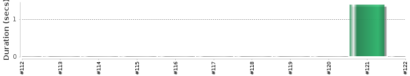 [Method Execution Trend Chart]