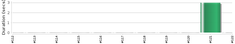 [Method Execution Trend Chart]