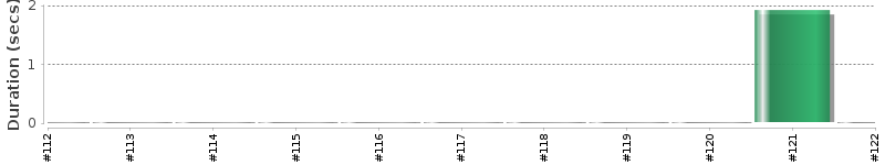 [Method Execution Trend Chart]
