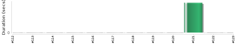 [Method Execution Trend Chart]