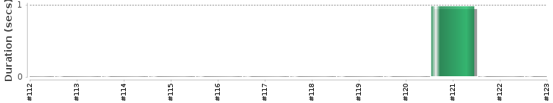 [Method Execution Trend Chart]