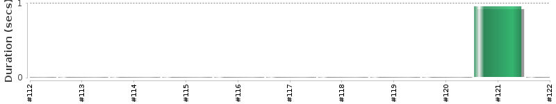 [Method Execution Trend Chart]